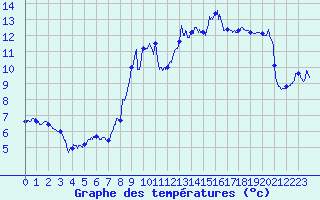 Courbe de tempratures pour Rochefort Saint-Agnant (17)