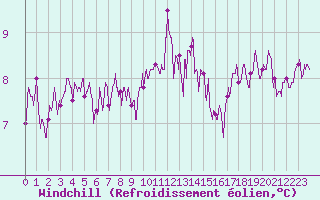 Courbe du refroidissement olien pour Lanvoc (29)