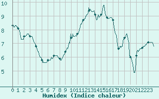 Courbe de l'humidex pour Saint-Dizier (52)