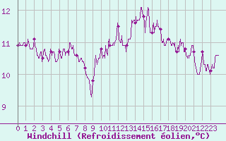 Courbe du refroidissement olien pour Amilly (45)