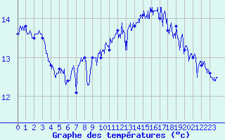 Courbe de tempratures pour Le Talut - Belle-Ile (56)