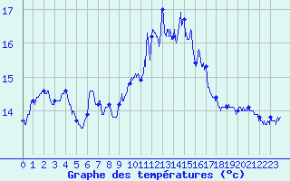 Courbe de tempratures pour Ile de Groix (56)