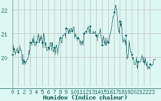 Courbe de l'humidex pour Ste (34)