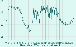 Courbe de l'humidex pour Cap Gris-Nez (62)