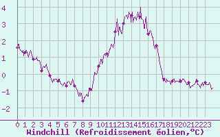 Courbe du refroidissement olien pour Leucate (11)