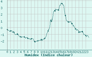Courbe de l'humidex pour Poitiers (86)