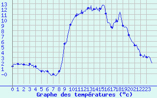 Courbe de tempratures pour Allos (04)