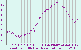 Courbe du refroidissement olien pour Chamonix-Mont-Blanc (74)