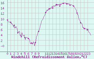 Courbe du refroidissement olien pour Melun (77)