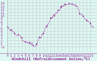 Courbe du refroidissement olien pour Belfort-Dorans (90)
