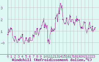 Courbe du refroidissement olien pour Mauvezin-sur-Gupie (47)