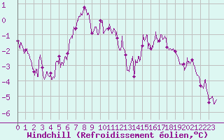 Courbe du refroidissement olien pour Calais / Marck (62)