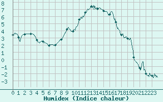 Courbe de l'humidex pour Aurillac (15)