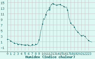 Courbe de l'humidex pour Toulon (83)