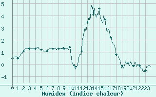 Courbe de l'humidex pour Bourges (18)