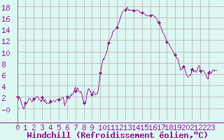 Courbe du refroidissement olien pour Pau (64)