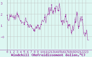 Courbe du refroidissement olien pour Chteauroux (36)