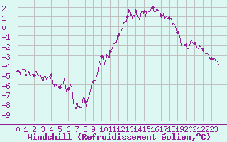 Courbe du refroidissement olien pour Saint-Quentin (02)