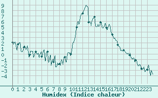 Courbe de l'humidex pour Cos (09)