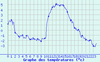Courbe de tempratures pour Brianon (05)