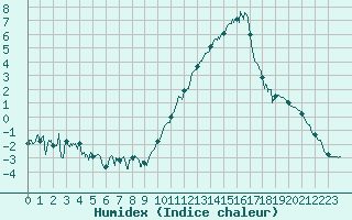 Courbe de l'humidex pour Rochefort Saint-Agnant (17)