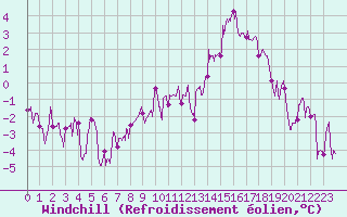 Courbe du refroidissement olien pour Lillers (62)