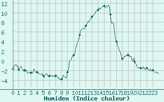 Courbe de l'humidex pour Digne les Bains (04)
