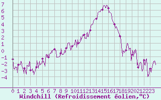 Courbe du refroidissement olien pour Chambry / Aix-Les-Bains (73)