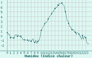 Courbe de l'humidex pour Pontoise - Cormeilles (95)