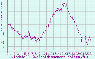 Courbe du refroidissement olien pour Longchamp (75)