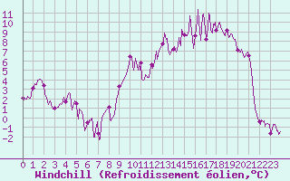 Courbe du refroidissement olien pour Le Puy - Loudes (43)