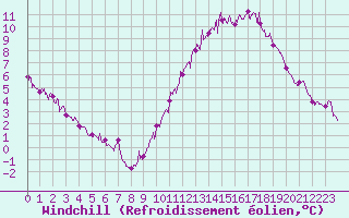 Courbe du refroidissement olien pour Ambrieu (01)