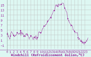 Courbe du refroidissement olien pour Saint-Auban (04)