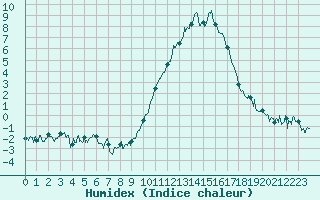 Courbe de l'humidex pour Saint-Dizier (52)