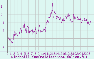 Courbe du refroidissement olien pour Saint Nicolas des Biefs (03)