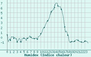 Courbe de l'humidex pour Blois (41)