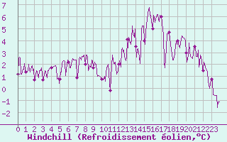 Courbe du refroidissement olien pour Brianon (05)