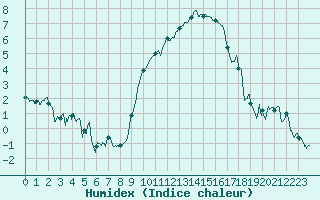 Courbe de l'humidex pour Dijon / Longvic (21)