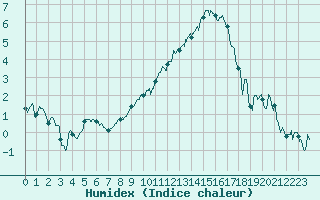 Courbe de l'humidex pour Charleville-Mzires (08)