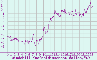 Courbe du refroidissement olien pour Poitiers (86)