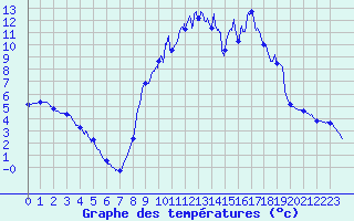 Courbe de tempratures pour Chomelix (43)