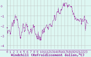 Courbe du refroidissement olien pour Saint-Quentin (02)