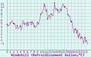 Courbe du refroidissement olien pour Annecy (74)