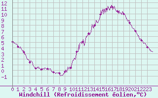 Courbe du refroidissement olien pour Le Talut - Belle-Ile (56)