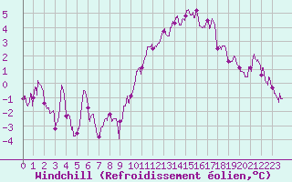 Courbe du refroidissement olien pour Angers-Beaucouz (49)