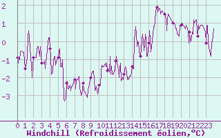 Courbe du refroidissement olien pour Vichy (03)