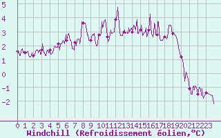 Courbe du refroidissement olien pour Epinal (88)