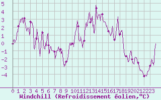 Courbe du refroidissement olien pour Formigures (66)