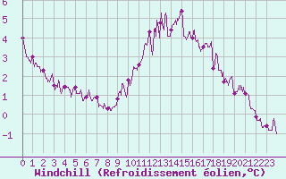 Courbe du refroidissement olien pour Le Bourget (93)