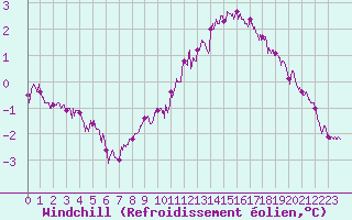 Courbe du refroidissement olien pour Dunkerque (59)
